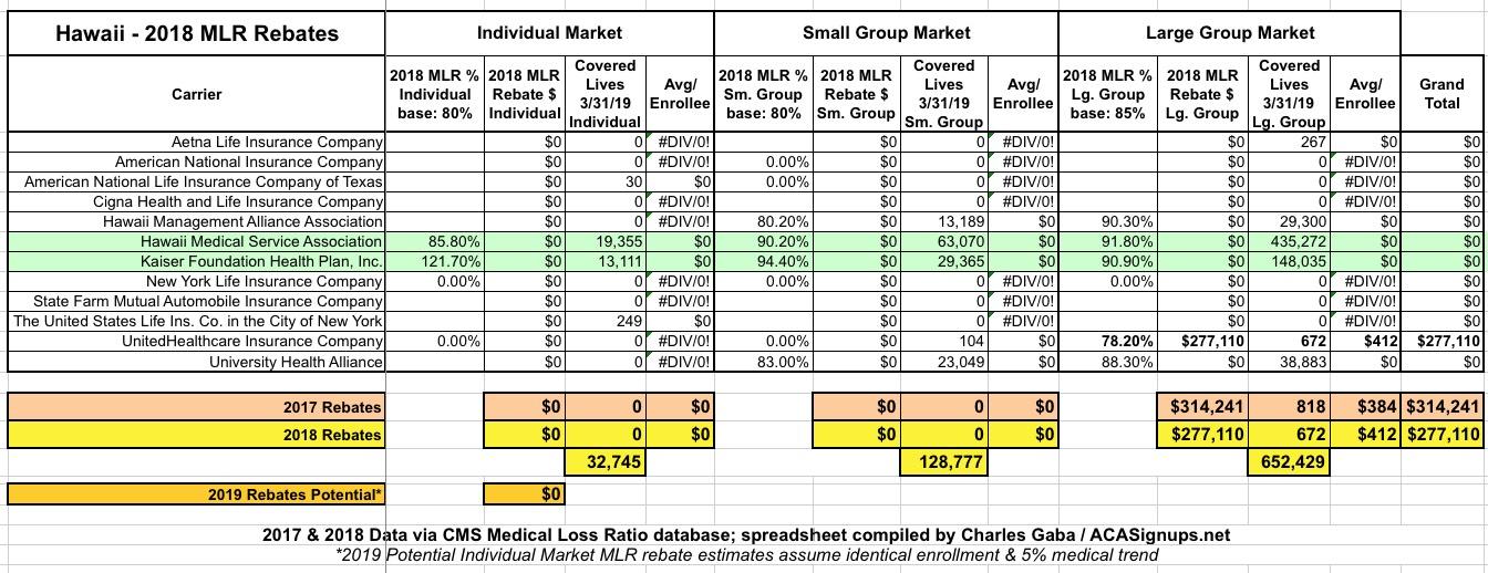 exclusive-hawaii-2018-mlr-rebate-payments-potential-2019-rebates